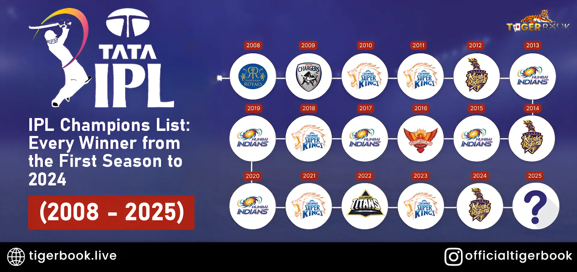 Winner list of IPL trophy