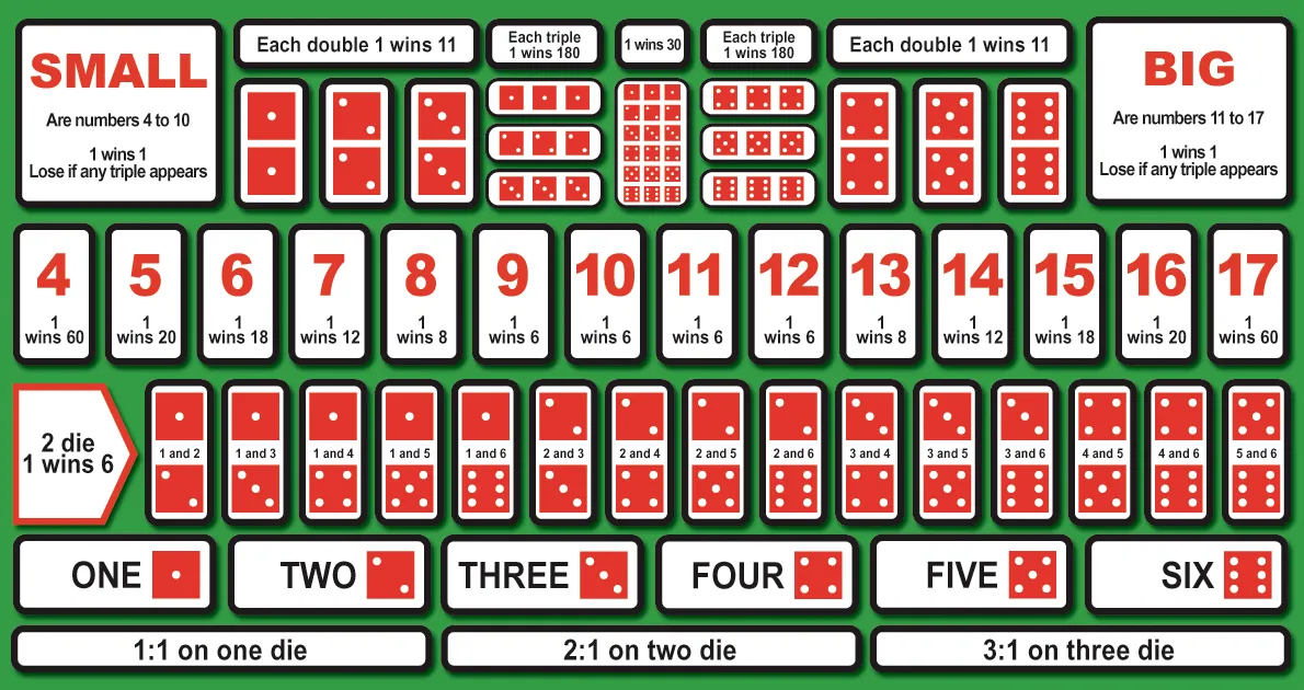 Sic Bo Betting Strategy
